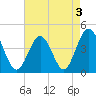 Cherry Grove Beach tide chart for Tuesday, May 3, 2022