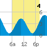 Cherry Grove Beach tide chart for Wednesday, May 4, 2022