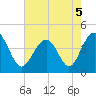 Cherry Grove Beach tide chart for Thursday, May 5, 2022