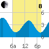 Cherry Grove Beach tide chart for Sunday, May 8, 2022