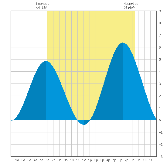 Cherry Grove Beach tide chart for Sunday, June 12, 2022