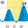 Cherry Grove Beach tide chart for Tuesday, June 14, 2022