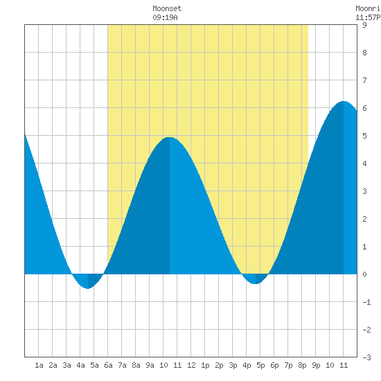 Cherry Grove Beach tide chart for Friday, June 17, 2022