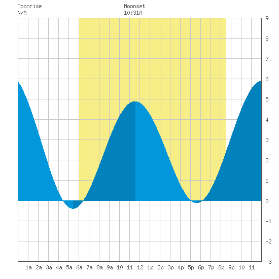 Cherry Grove Beach tide chart for Saturday, June 18, 2022