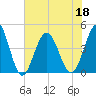 Cherry Grove Beach tide chart for Saturday, June 18, 2022