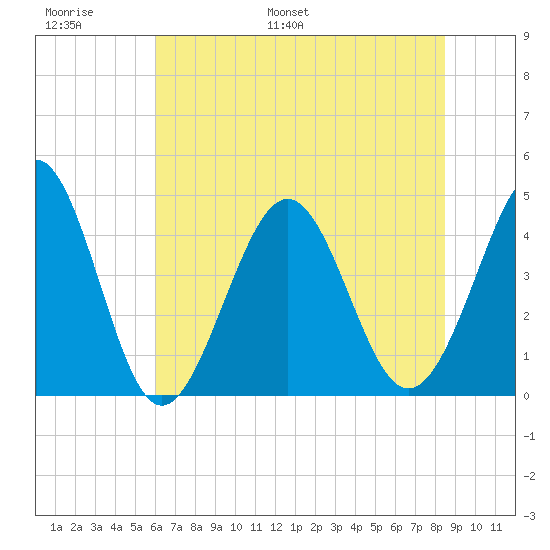 Cherry Grove Beach tide chart for Sunday, June 19, 2022
