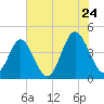 Cherry Grove Beach tide chart for Friday, June 24, 2022