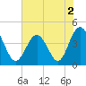 Cherry Grove Beach tide chart for Thursday, June 2, 2022