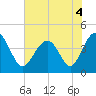 Cherry Grove Beach tide chart for Saturday, June 4, 2022