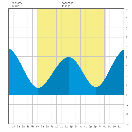 Cherry Grove Beach tide chart for Sunday, June 5, 2022