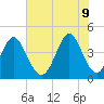Cherry Grove Beach tide chart for Thursday, June 9, 2022