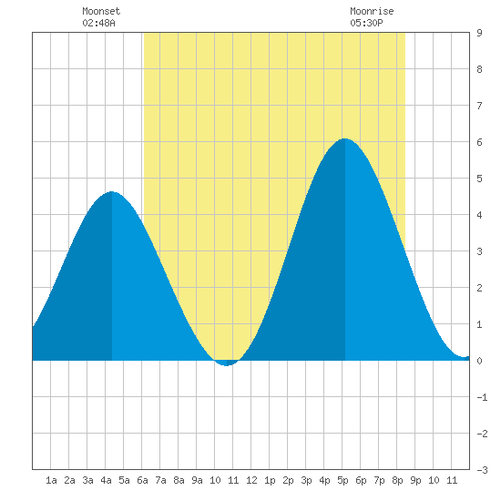 Cherry Grove Beach tide chart for Sunday, July 10, 2022