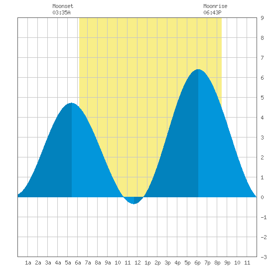Cherry Grove Beach tide chart for Monday, July 11, 2022