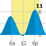 Cherry Grove Beach tide chart for Monday, July 11, 2022