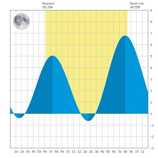 Cherry Grove Beach tide chart for Wednesday, July 13, 2022