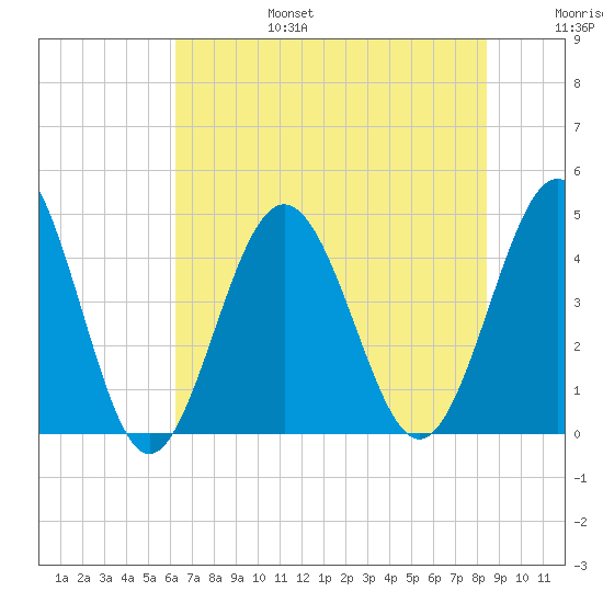 Cherry Grove Beach tide chart for Sunday, July 17, 2022