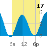 Cherry Grove Beach tide chart for Sunday, July 17, 2022