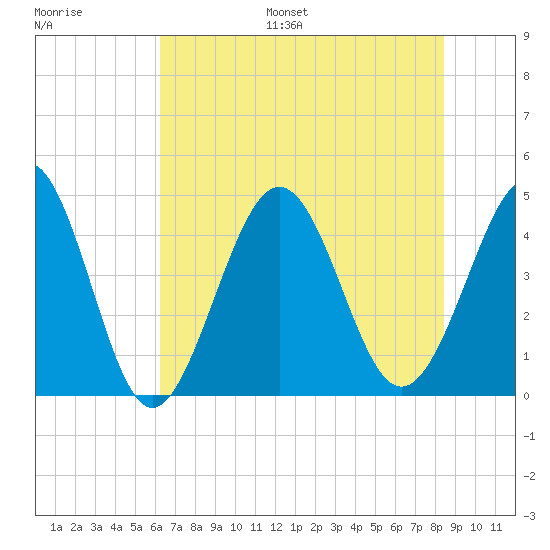 Cherry Grove Beach tide chart for Monday, July 18, 2022