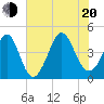 Cherry Grove Beach tide chart for Wednesday, July 20, 2022
