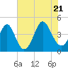 Cherry Grove Beach tide chart for Thursday, July 21, 2022