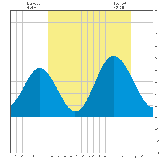 Cherry Grove Beach tide chart for Sunday, July 24, 2022