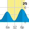 Cherry Grove Beach tide chart for Monday, July 25, 2022