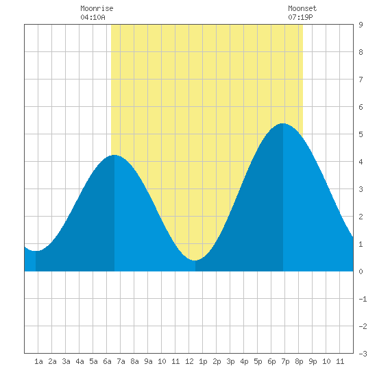 Cherry Grove Beach tide chart for Tuesday, July 26, 2022