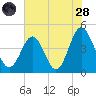 Cherry Grove Beach tide chart for Thursday, July 28, 2022