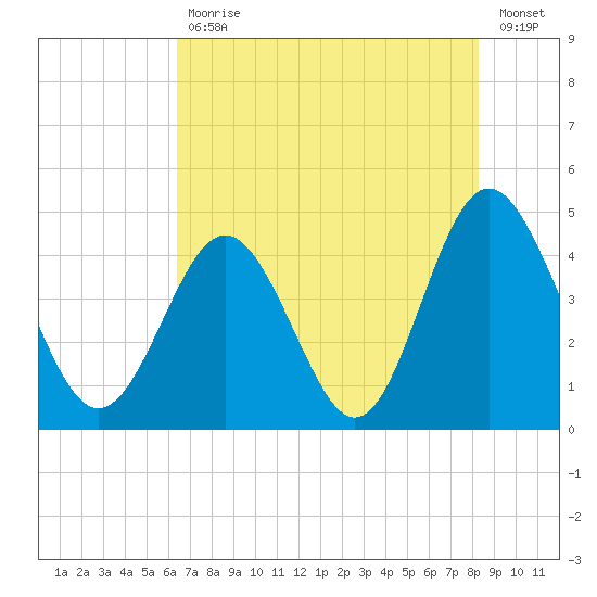 Cherry Grove Beach tide chart for Friday, July 29, 2022