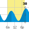 Cherry Grove Beach tide chart for Saturday, July 30, 2022