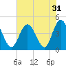 Cherry Grove Beach tide chart for Sunday, July 31, 2022