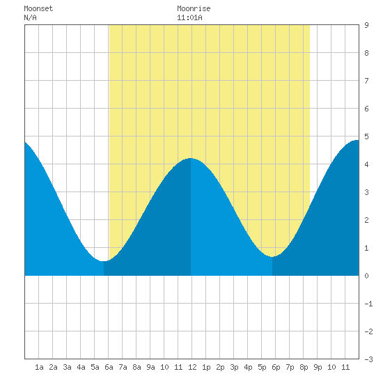 Cherry Grove Beach tide chart for Monday, July 4, 2022