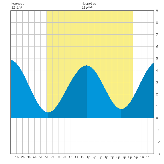 Cherry Grove Beach tide chart for Tuesday, July 5, 2022