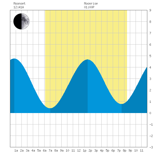 Cherry Grove Beach tide chart for Wednesday, July 6, 2022