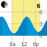 Cherry Grove Beach tide chart for Wednesday, July 6, 2022
