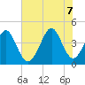Cherry Grove Beach tide chart for Thursday, July 7, 2022