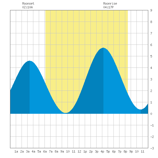 Cherry Grove Beach tide chart for Saturday, July 9, 2022