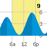 Cherry Grove Beach tide chart for Saturday, July 9, 2022