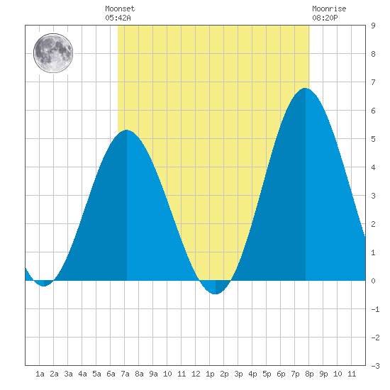Cherry Grove Beach tide chart for Thursday, August 11, 2022