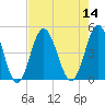 Cherry Grove Beach tide chart for Sunday, August 14, 2022