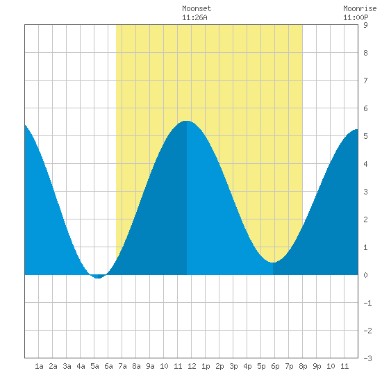 Cherry Grove Beach tide chart for Tuesday, August 16, 2022