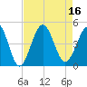 Cherry Grove Beach tide chart for Tuesday, August 16, 2022