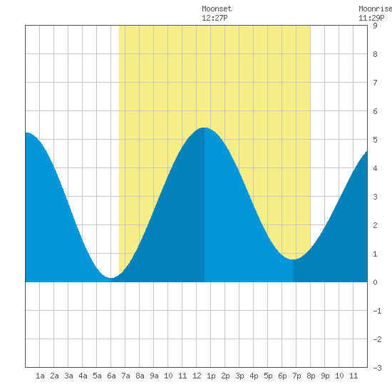 Cherry Grove Beach tide chart for Wednesday, August 17, 2022