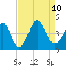 Cherry Grove Beach tide chart for Thursday, August 18, 2022