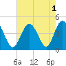 Cherry Grove Beach tide chart for Monday, August 1, 2022