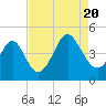 Cherry Grove Beach tide chart for Saturday, August 20, 2022