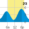 Cherry Grove Beach tide chart for Tuesday, August 23, 2022