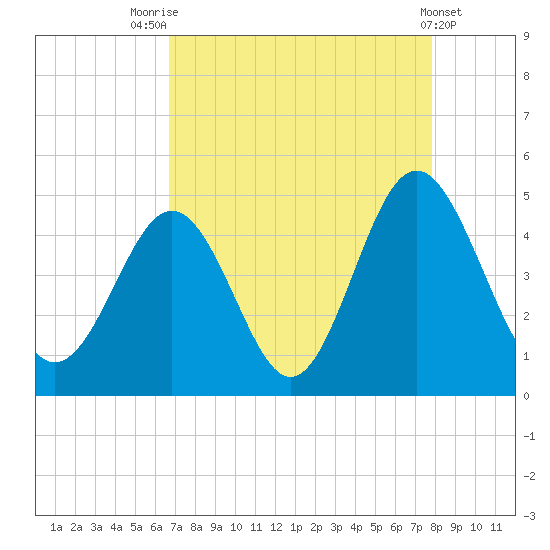 Cherry Grove Beach tide chart for Thursday, August 25, 2022