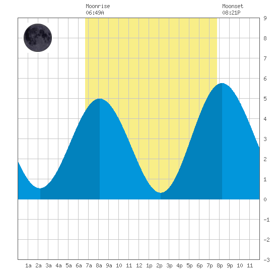 Cherry Grove Beach tide chart for Saturday, August 27, 2022