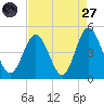 Cherry Grove Beach tide chart for Saturday, August 27, 2022